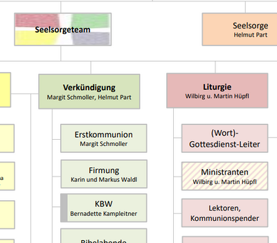 Organigramm