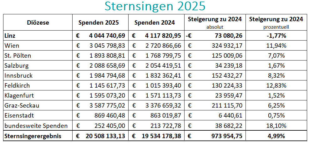 Diözesanergebnis Sternsingen 2025
